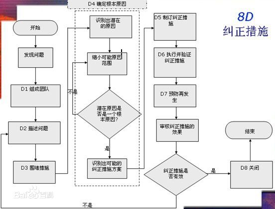 解决问题的8D法应用技巧培训